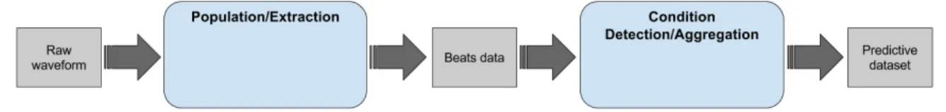 Figure 3-3: This figure shows a simple diagram of the two modules that comprise BeatDB v1