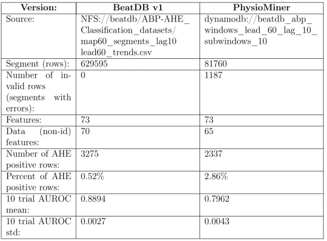 Table 3.1: Comparison of resultant datasets from BeatDB v1 and PhysioMiner.