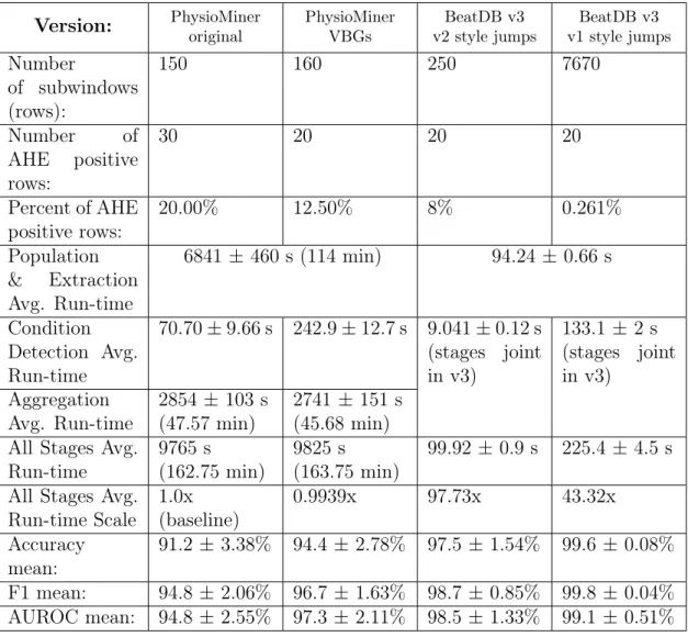 Table 5.2: Comparison of the original PhysioMiner implementation, the modified VBG version of PhysioMiner, BeatDB v3 with v2 style jumps in condition detection,