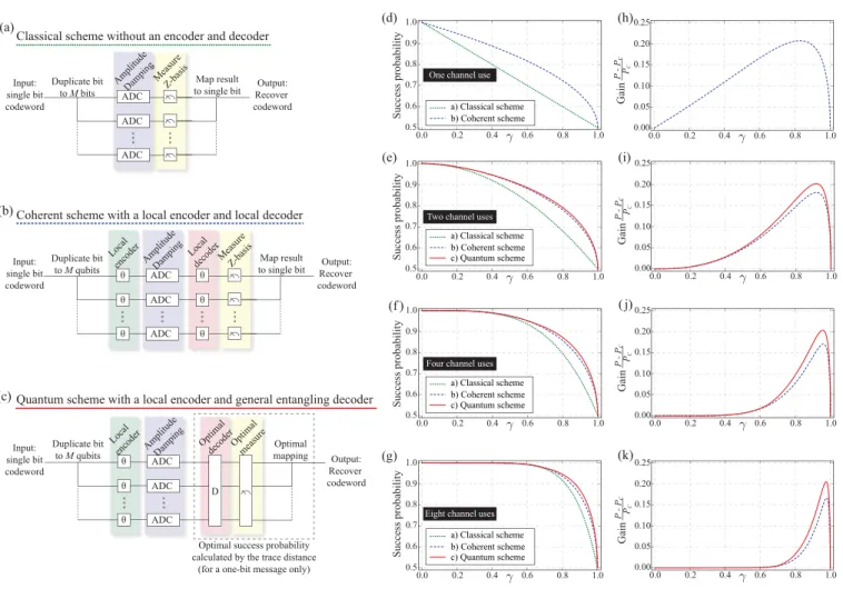 FIG. 1. Numerical simulations for transmitting one bit over an amplitude damping channel encoded in the state of one, two, four, and eight qubits