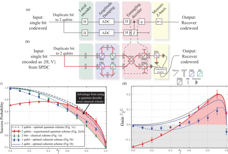 FIG. 2. Experimentally implemented quantum scheme for transmitting one bit over an amplitude damping channel encoded in the state of two qubits