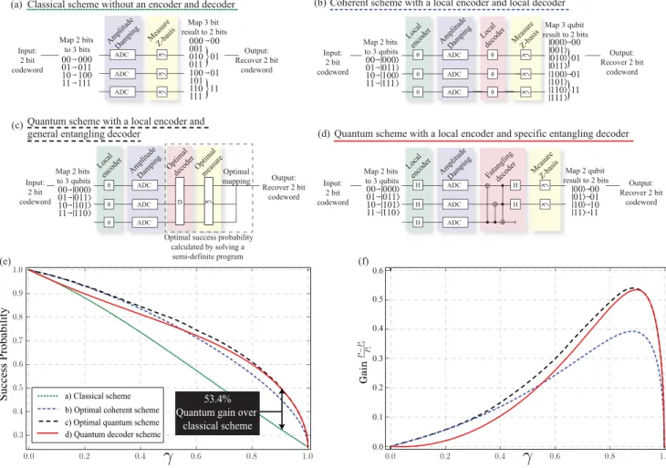 FIG. 3. Numerical simulations for transmitting two bits over an amplitude damping channel encoded in the state of three qubits