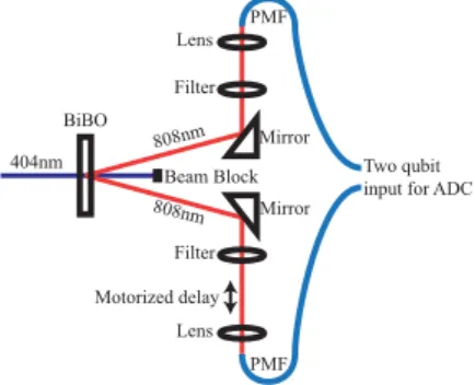 FIG. 4. Spontaneous parametric down conversion source of in- in-distinguishable horizontally polarized photon pairs.