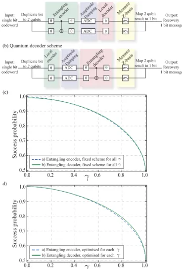FIG. 5. (a) Quantum scheme including local encoder and entan- entan-gling decoder for transmitting a one bit message over two qubits.