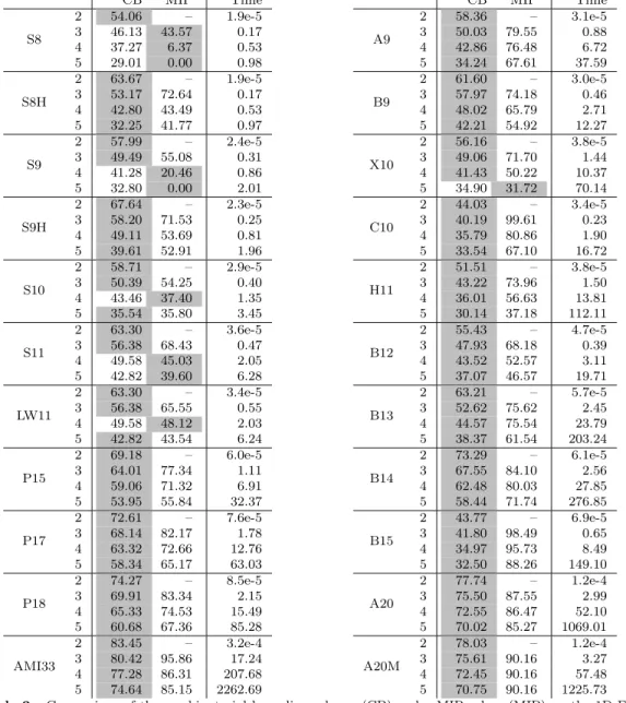 Table 3. Running time (in seconds) for the combinatorial bounding scheme (CB) and the SDP formulation from Takouda et al