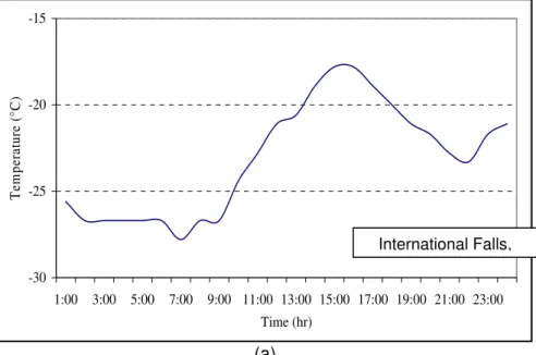 Figure 2b presents the average daily temperature variation in a much warmer location: 