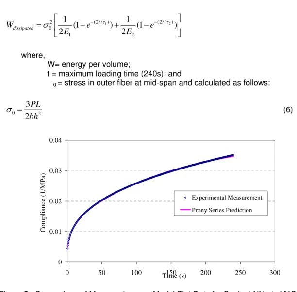 Figure 5.  Comparison of Measured versus Model Plot Data for Sealant NN at -40°C Fitted  with a Two-Term Prony Series Model 