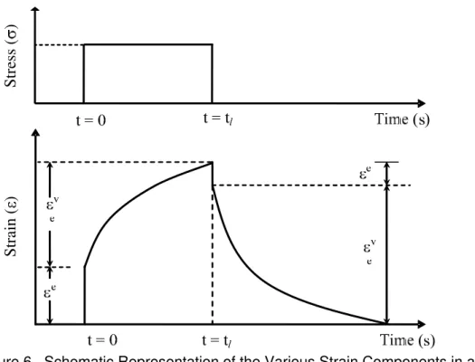 Figure 6.  Schematic Representation of the Various Strain Components in an Elasto- Elasto-Viscoelastic Material 