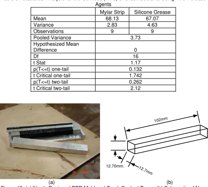 Table 3.  Statistical Analysis for the Stiffness (MPa) of Crack Sealants Using Two Release  Agents 