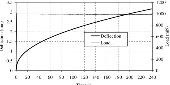 Figure 14.  Deflection and Load versus Time for Sealant BB Using the New Beam Thickness  of 12.7mm at -40°C 