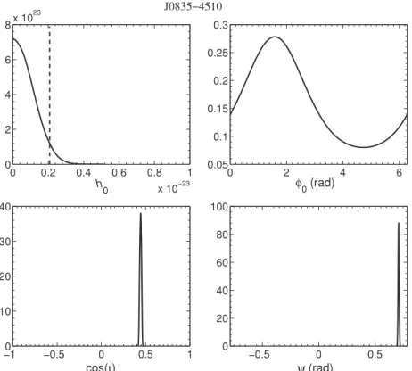 Figure 4. Posterior PDFs for the pulsar parameters h 0 , Φ 0 , cos ι, and ψ for PSR J0835 − 4510, produced using restricted priors on cos ι and ψ with the complex heterodyne method