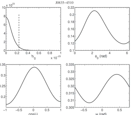 Figure 5. Posterior PDFs for the pulsar parameters h 0 , Φ 0 , cos ι, and ψ for PSR J0835 − 4510, produced using uniform priors for cos ι and ψ across the range of their possible values with the complex heterodyne method