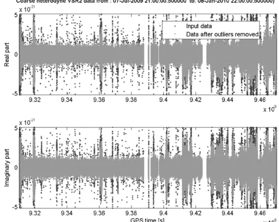 Figure 6. Coarse heterodyne data before (blue) and after (red) removal of the outliers using the Grubbs test