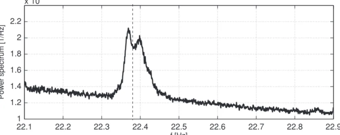Figure 3. Estimation of the power spectrum of VSR2 data in a 0.8 Hz band around the expected Vela signal frequency