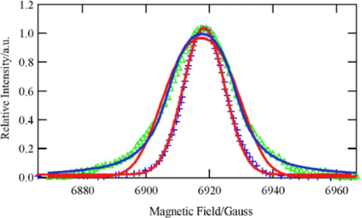 Fig. 1. Optically detected EPR signal in the  E ( 2 E )state of Al 2 O 3 / 52 Cr(III) (blue crosses) and Al 2 O 3 /  53 Cr(III) (green triangles) with fit lines  consisting of one and four Gaussians, respectively, (red lines) and the sum of four Lorentzian