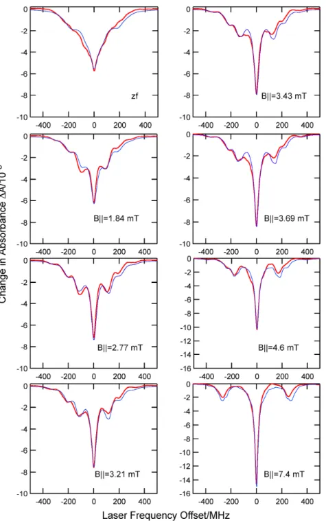 Fig. 3. Zeeman effect in the R 1 (±1/2) line of 10 ppm Al 2 O 3 / 53 Cr at 3 K as observed in σ-polarized transient spectral hole-burning experiments in  low magnetic fields of B||&lt;7.5 mT