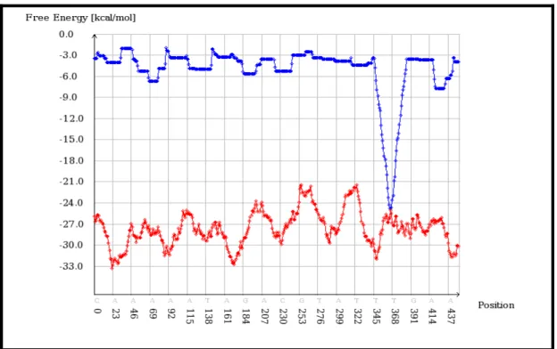 Figure 1: Free energy profile for the probe interrogating position 3582 from probe set 1213_at on Affymetrix chipset HG_U95Av2