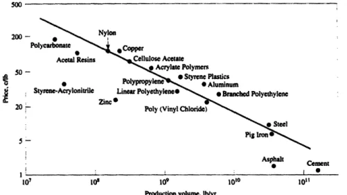 Figure  2.1: Graph  of production volume  v. cost. Note that this graph does not take into account the relative  density of materials.