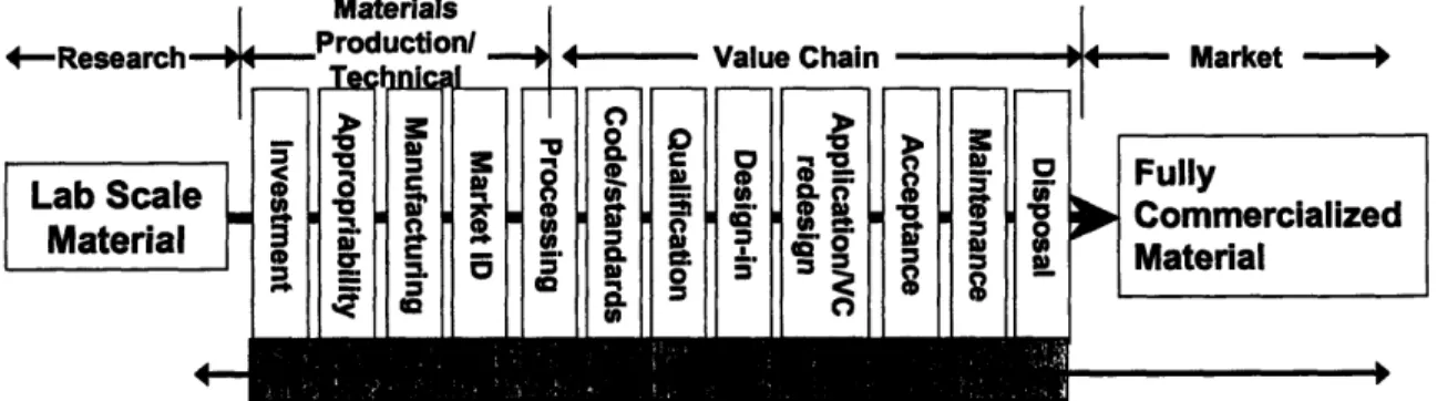 Figure 2.2: Commercialization map showing obstacles faced by  materials developments.  Time spent overcoming any obstacles  increases the risk of competitive displacement.