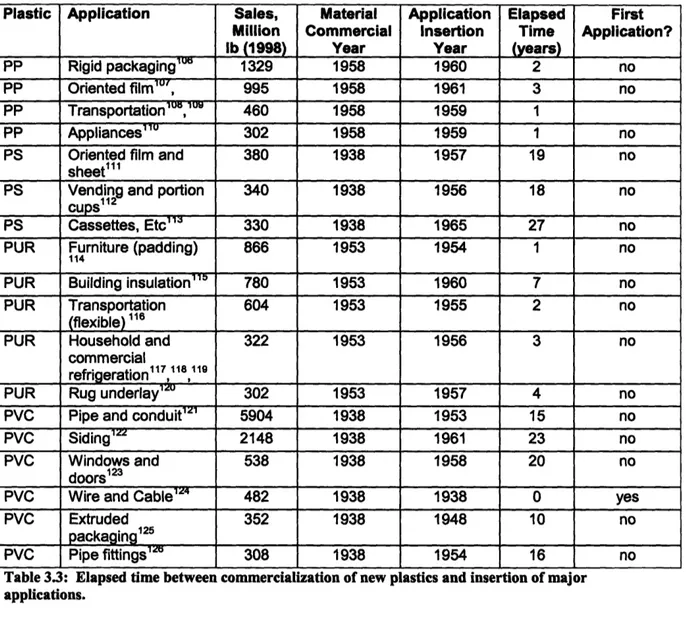 Table 33:  Elapsed time between commercialization of new plastics and insertion of major applications.