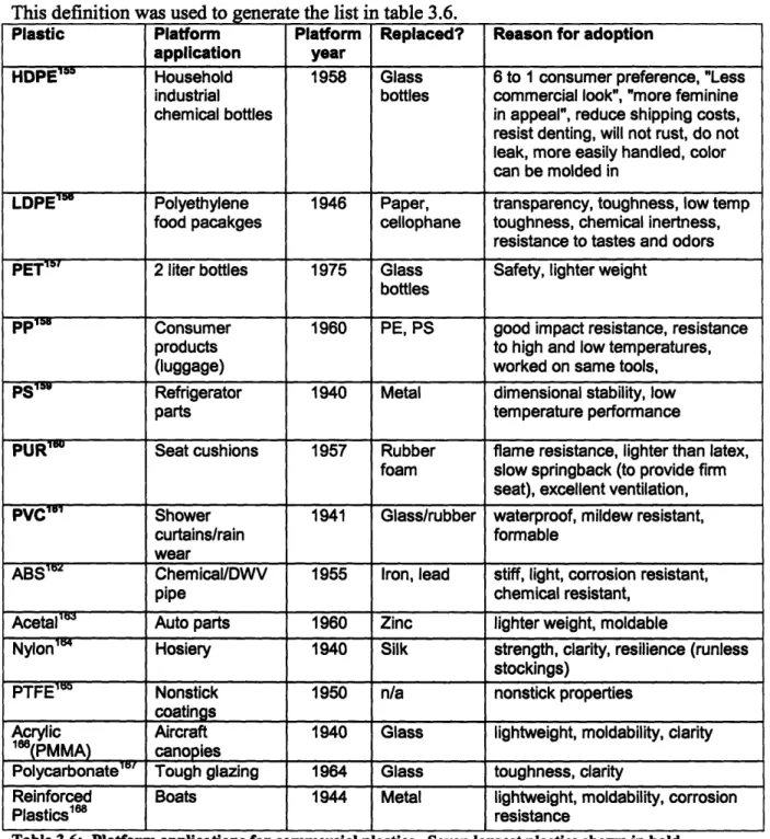 Table 3.6:  Platform applications for commercial plastics.  Seven largest plastics shown in bold.