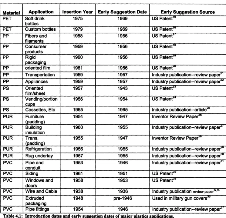 Table 4.1:  Introduction  dates and early suggestion  dates of major plastics applications.