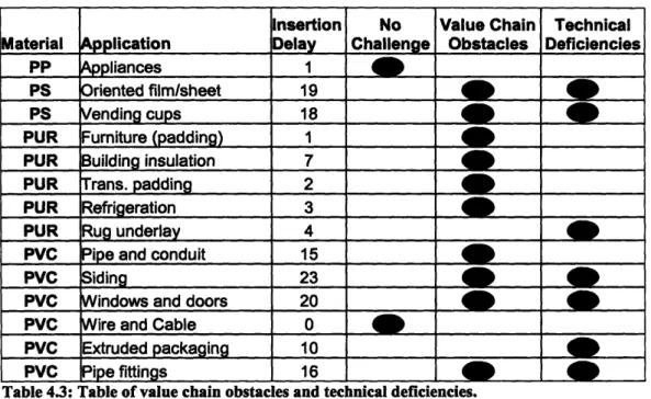 Figure 4.3 is a histogram  of application insertion times, with each bar showing proportions of value chain  and technical challenges.