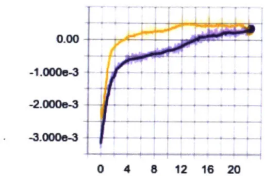 Figure  3-1:  Learning  curves for  Actor-Critic  (purple) and  &#34;DQN&#34; (yellow)  against  the in-game  AL