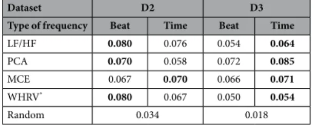 Table 3.   Prediction performance (AUPR, area under precision recall curve) for cardiovascular death