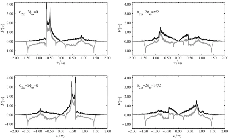 Fig. 5. Velocity probability density P c ð v Þ for particles dissociated by an x þ2 x field (black lines) for different relative laser phases