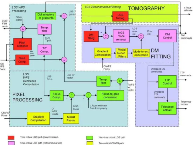 Fig. 1. A block diagram of the TMT LGS AO controller mode studied 1