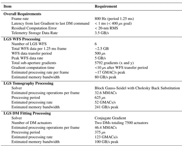 Table 1. TMT Real-Time Controller Requirements for Key Processing Blocks