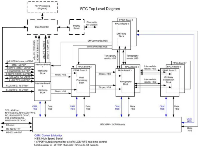 Fig. 2. A block diagram of the FPGA based real time controller