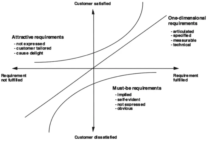 Figure  4:  Kano's  Model  of  Customer  Satisfaction  [27]