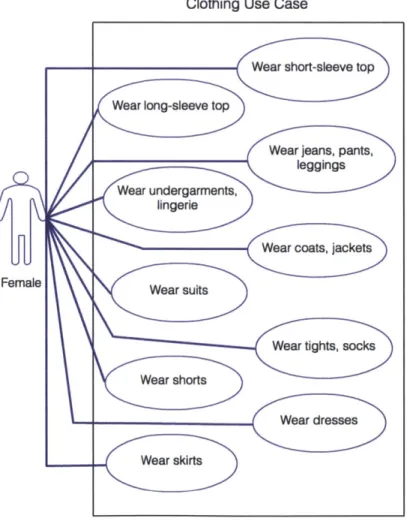 Figure  5:  The  Feminine  Wardrobe:  Clothing