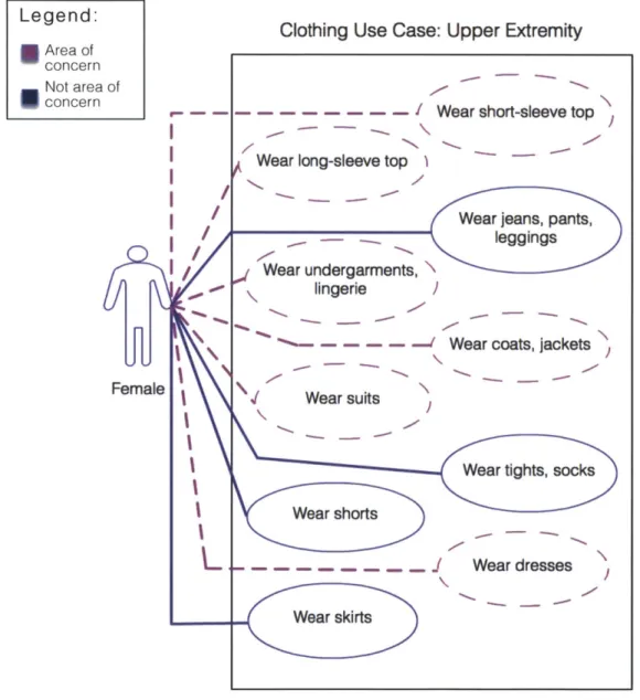Figure  8:  Upper  Extremity:  Clothing  Use  Case