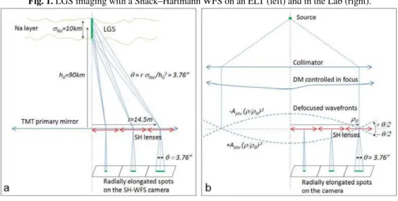 Fig. 1. LGS imaging with a Shack–Hartmann WFS on an ELT (left) and in the Lab (right).