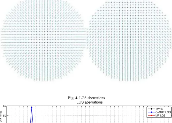 Fig. 3. Central(left) and side(right) launch LGS reproduced with the bench. Fig. 4. LGS aberrations 5 6 7 8 9 10 11 12 13 14 15 16 17 18 19 20 21 22 23 24 25 26 27 28 29 30 31 32 33 34 35 36 37 38 39 40 41 42 43 44 450102030405060LGS aberrations Zernike mo