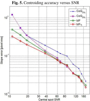 Fig. 5. Centroiding accuracy versus SNR