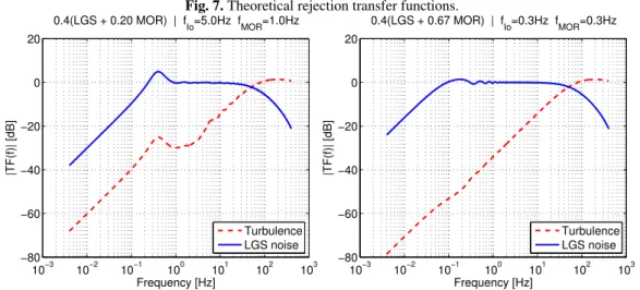Fig. 7. Theoretical rejection transfer functions.
