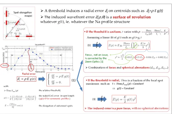 Fig. 2. Modelling of the aberrations induced by thresholding.