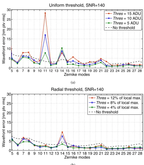 Fig. 3. LGS aberrations measured on the UVic LGS–WFS test–bed with the 88 sodium profile time series of Fig