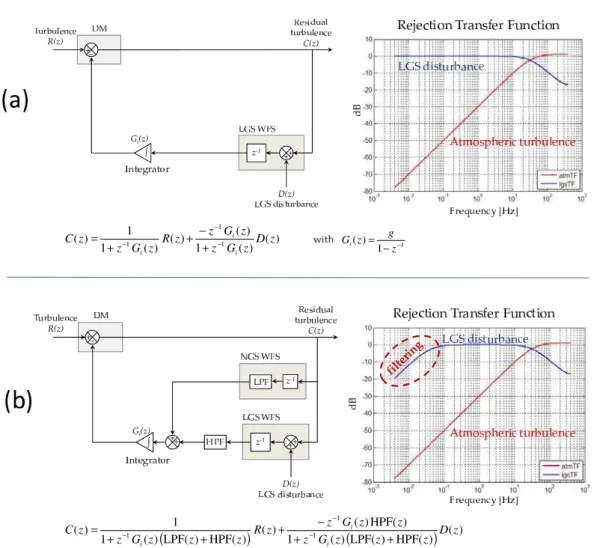 Fig. 4. Principle of the LGS aberration filtering with a low–bandwidth NGS–WFS. (a) AO system subjected to LGS aberrations