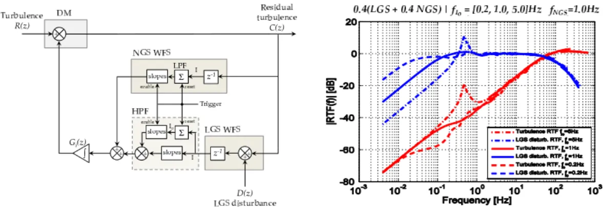 Fig. 5. Implementation of the LGS filtering on a discrete system. The rejection transfer functions are plotted for a NGS WFS running at f NGS = 1Hz, a LGS WFS running at 800Hz, and for 3 different update rates of the LGS reference image I o : f Io = 0.2, 1