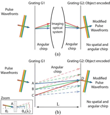 Fig. 1. (Color online) (a) Schematic of the femtosecond beam shapers previously reported