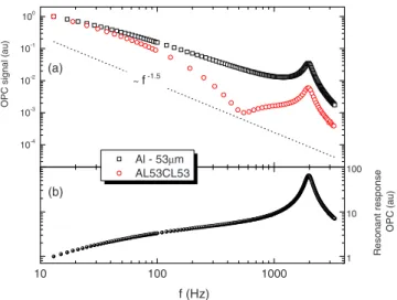 TABLE I. Experimental measurement results.