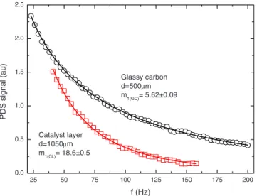 FIG. 5. 共Color online兲 Fundamental PD signals vs modulation frequency for the GC and AL53CL53 samples