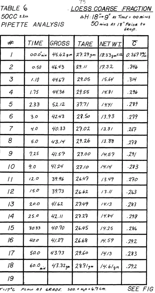 TABLE  G 50CC  ±.z' PIPE TTE - LOESS  COARSEANALYSIS .FRACTIONAH :8"9" 41' -ri4t oo mis50#"u-VS .4t IIieapi t de  o.