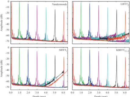 Figure 1. PSF for different signal processing methods.