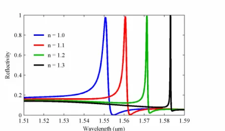 Fig. 3: Resonant subwavelength grating sensor reflectivity spectra calculated by RCWA for four different values of  analyte  liquid refractive index n